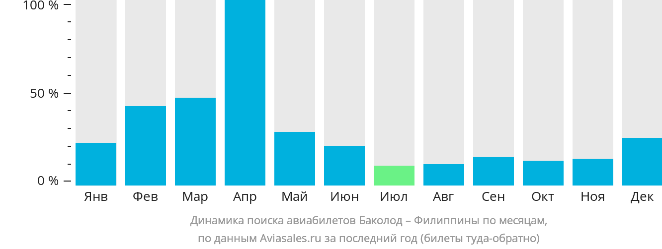 Динамика поиска авиабилетов из Баколода на Филиппины по месяцам