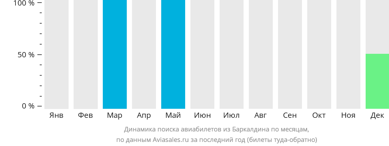 Динамика поиска авиабилетов из Баркалдина по месяцам