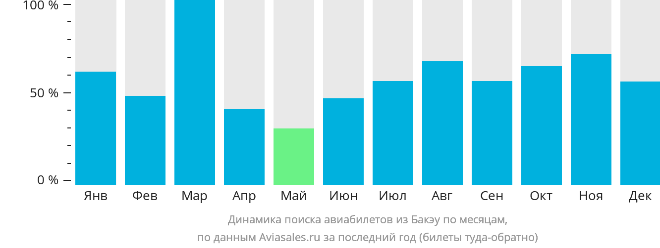 Динамика поиска авиабилетов из Бакэу по месяцам