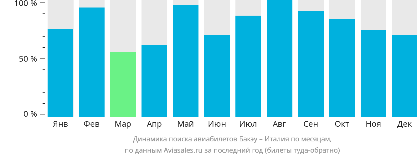 Динамика поиска авиабилетов из Бакэу в Италию по месяцам