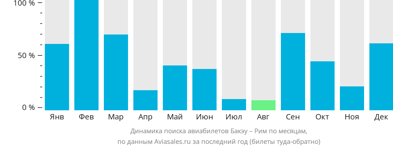 Динамика поиска авиабилетов из Бакэу в Рим по месяцам