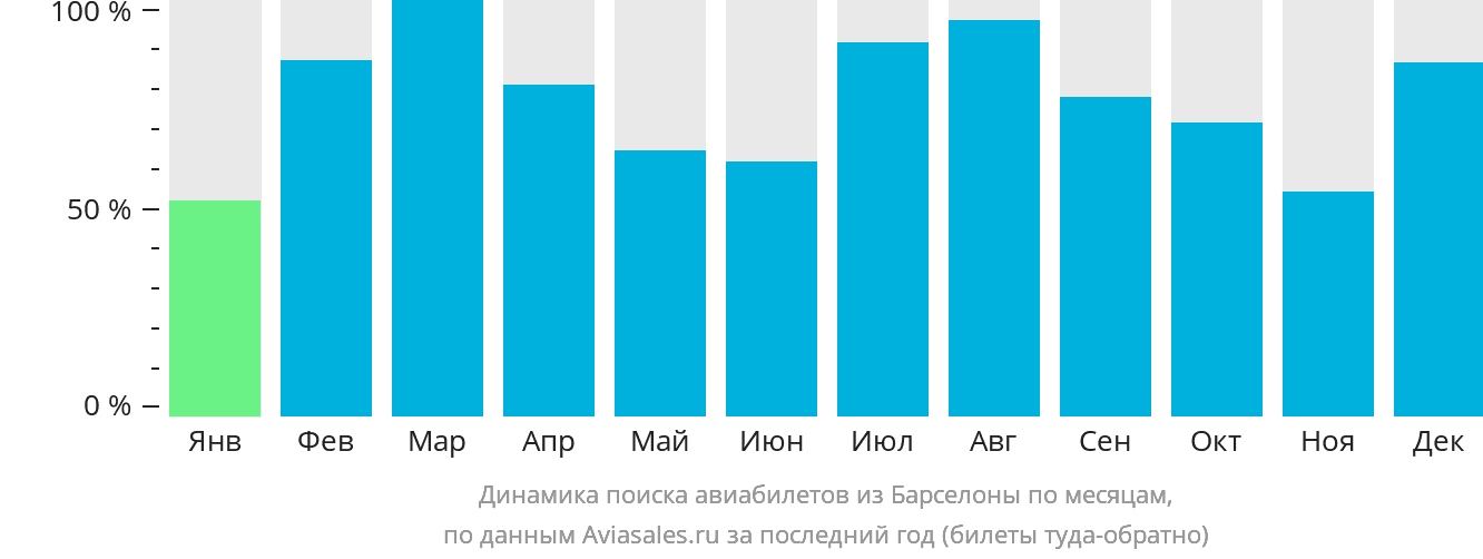 Динамика поиска авиабилетов из Барселоны по месяцам