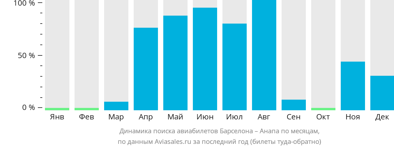 Динамика поиска авиабилетов из Барселоны в Анапу по месяцам