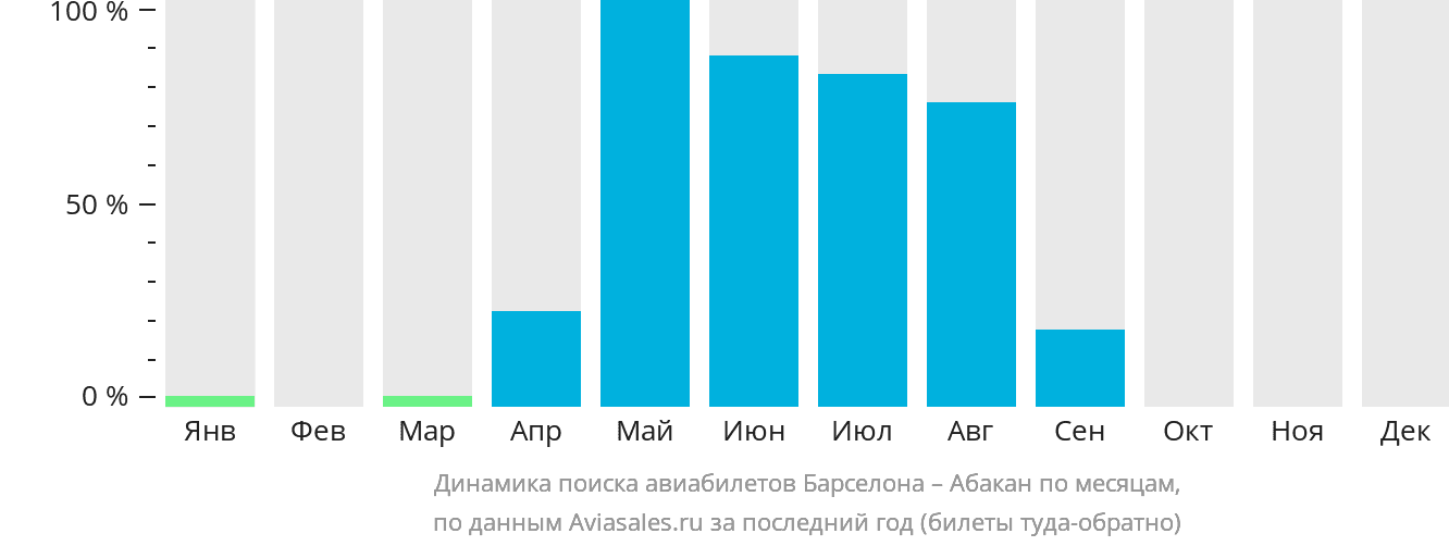 Динамика поиска авиабилетов из Барселоны в Абакан по месяцам