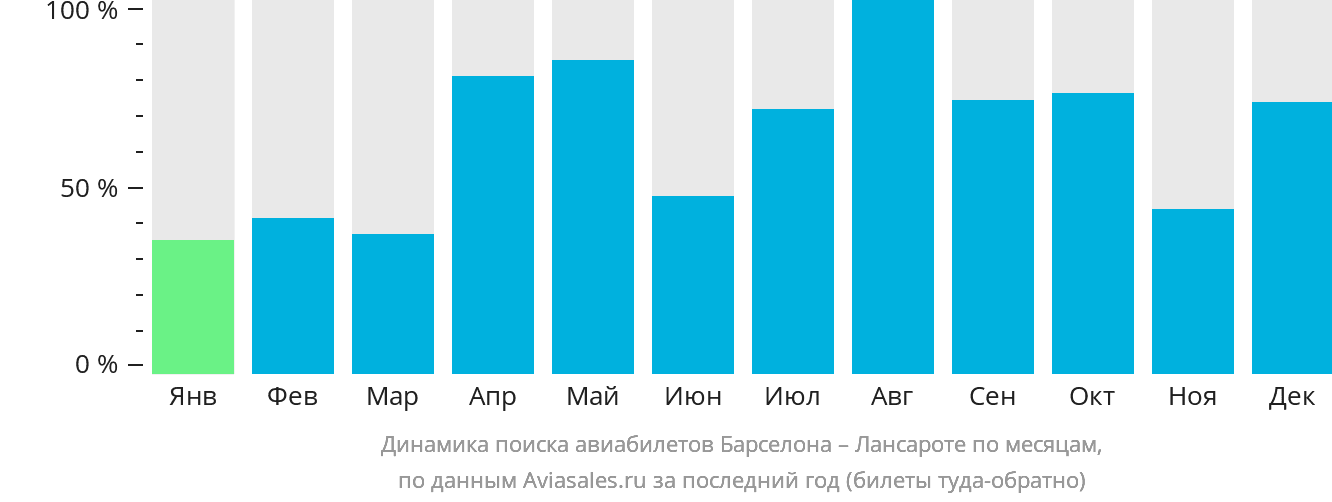 Динамика поиска авиабилетов из Барселоны в Лансароте по месяцам