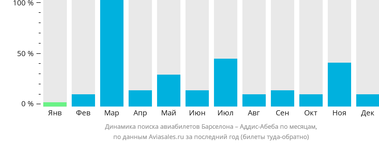 Динамика поиска авиабилетов из Барселоны в Аддис-Абебу по месяцам