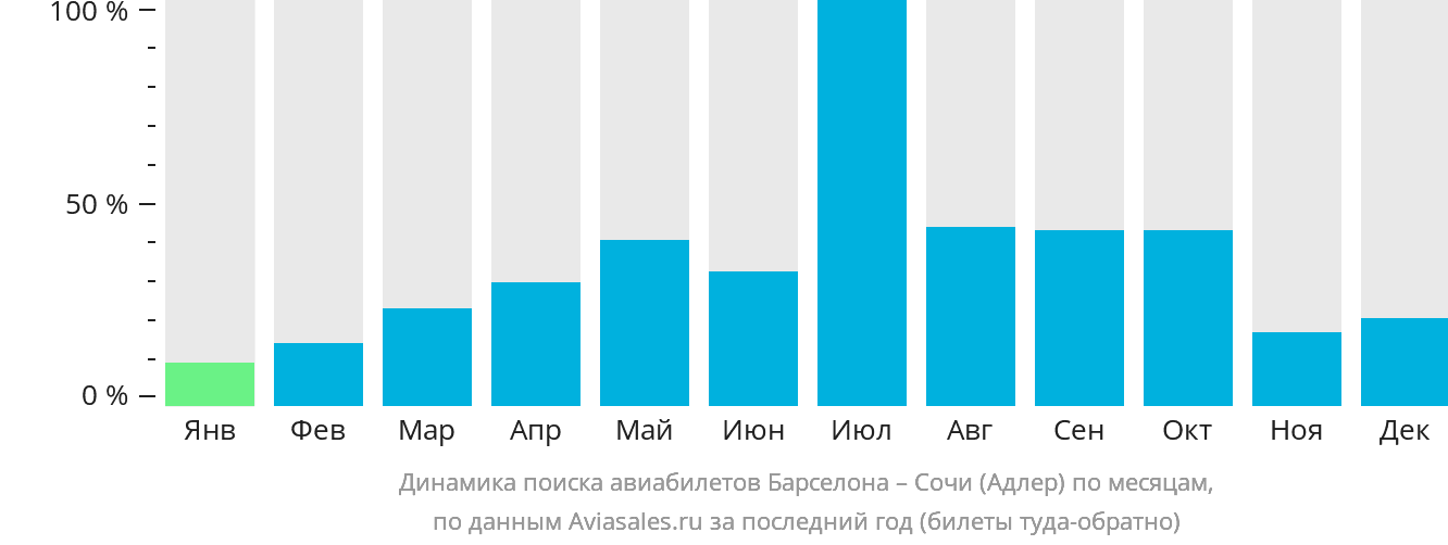 Динамика поиска авиабилетов из Барселоны в Сочи по месяцам