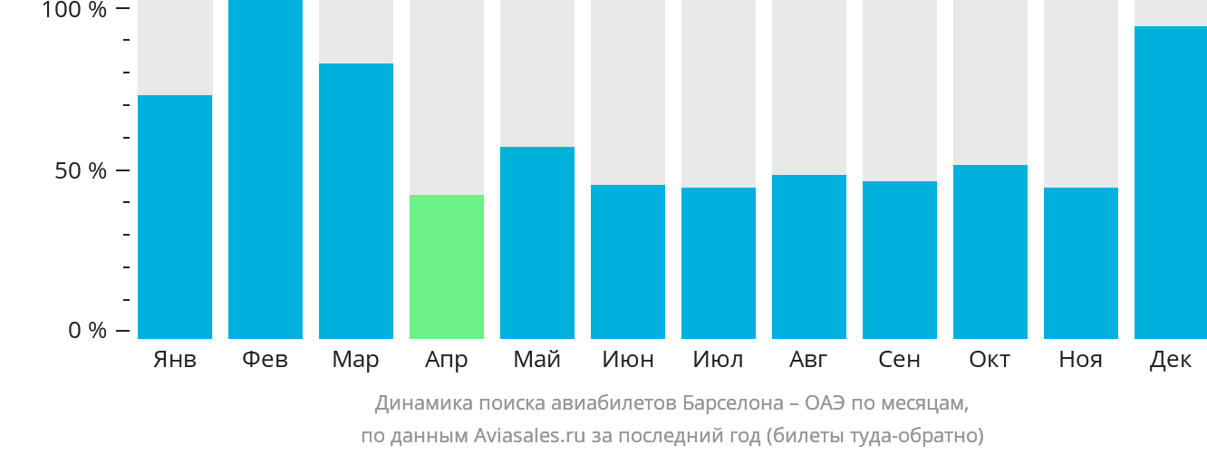 Динамика поиска авиабилетов из Барселоны в ОАЭ по месяцам