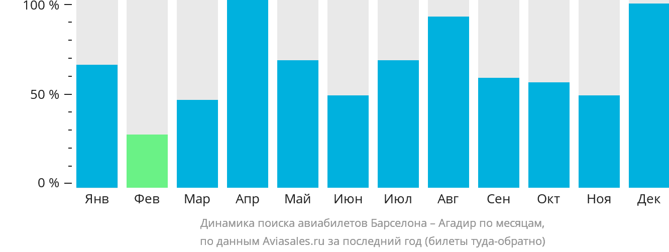 Динамика поиска авиабилетов из Барселоны в Агадир по месяцам