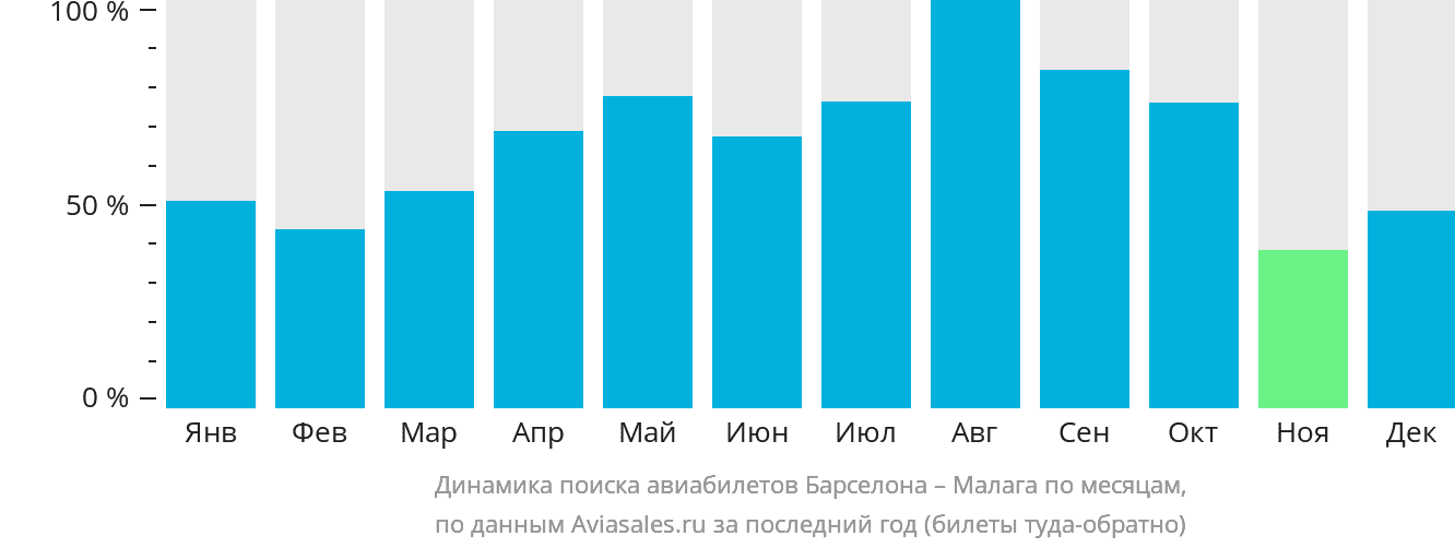 Динамика поиска авиабилетов из Барселоны в Малагу по месяцам