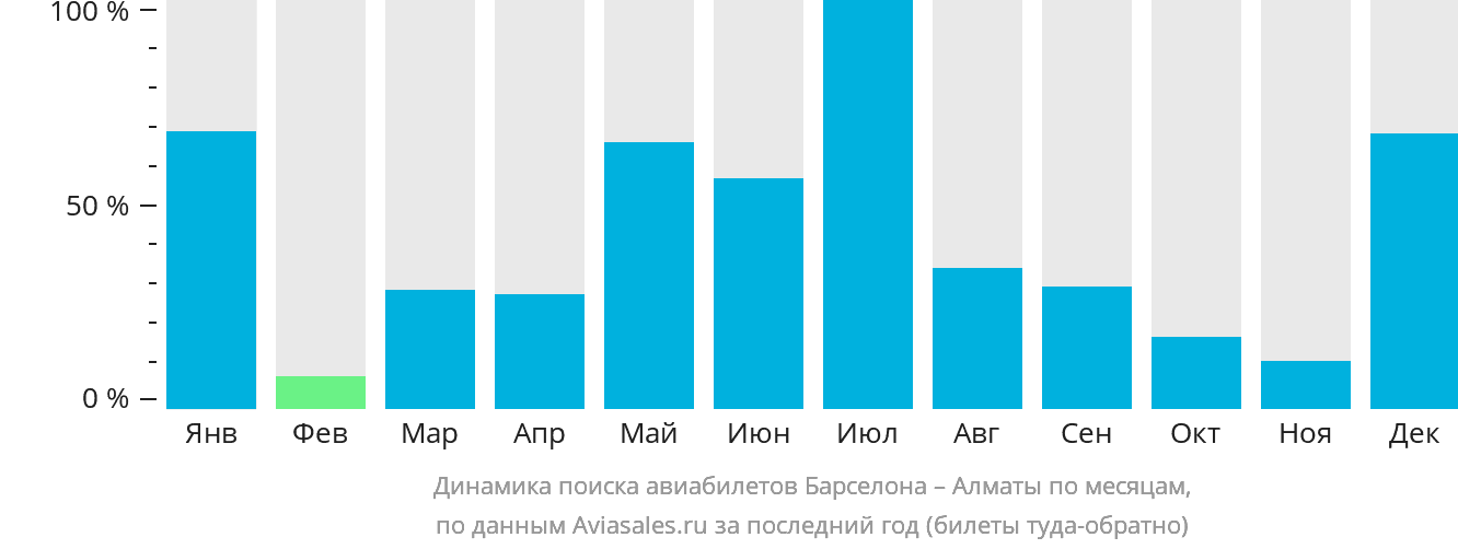 Динамика поиска авиабилетов из Барселоны в Алматы по месяцам