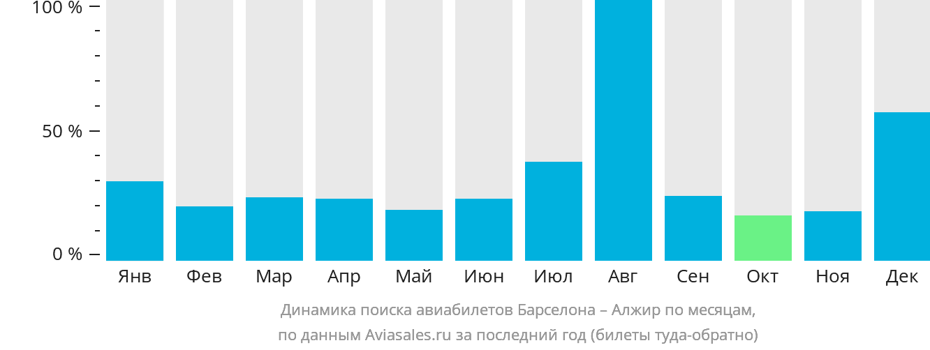Динамика поиска авиабилетов из Барселоны в Алжир по месяцам