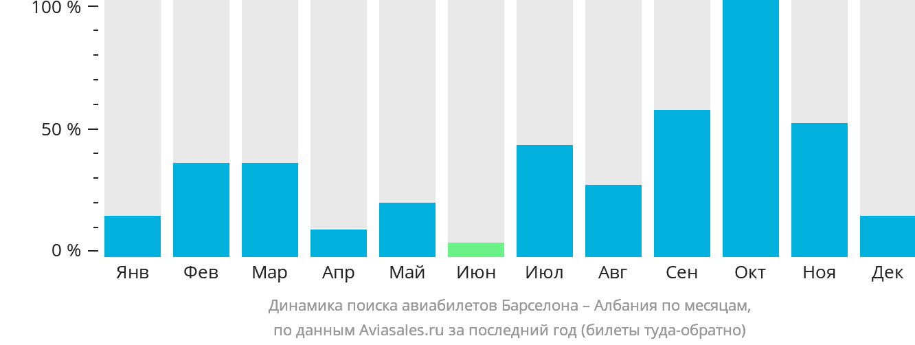 Динамика поиска авиабилетов из Барселоны в Албанию по месяцам