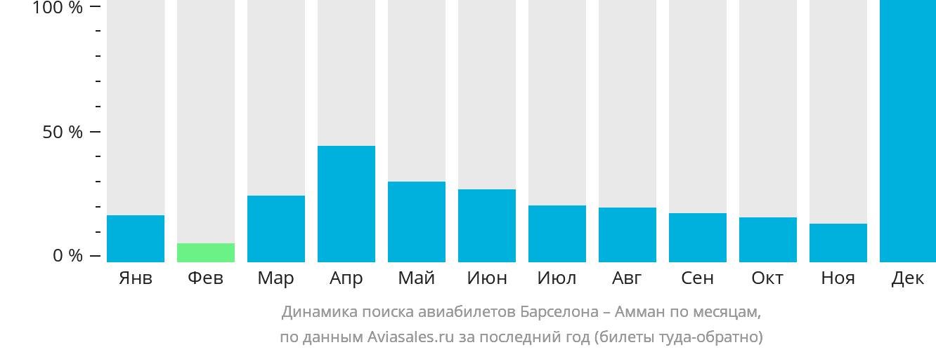 Динамика поиска авиабилетов из Барселоны в Амман по месяцам