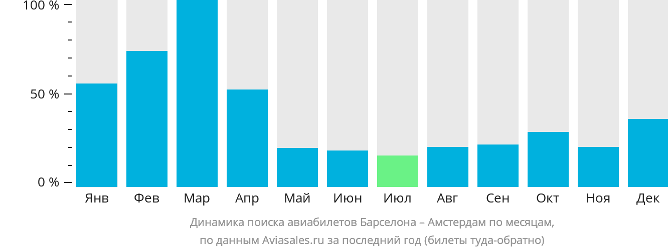 Динамика поиска авиабилетов из Барселоны в Амстердам по месяцам