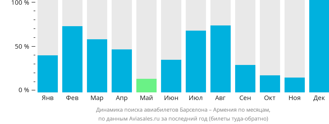 Динамика поиска авиабилетов из Барселоны в Армению по месяцам