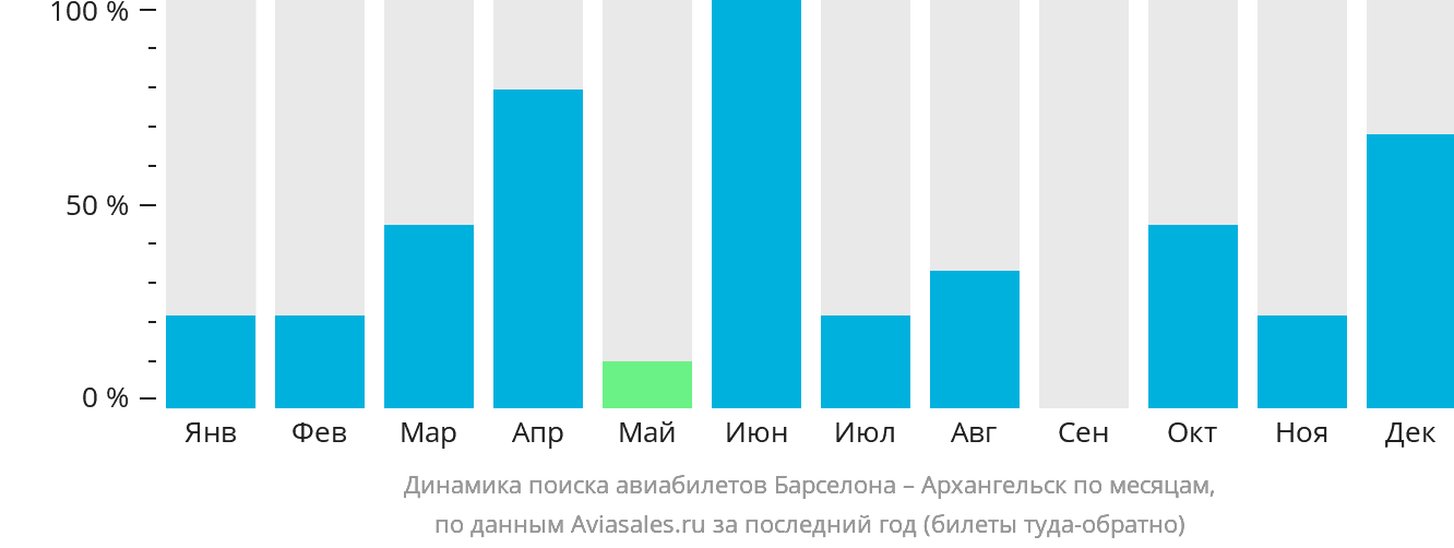 Динамика поиска авиабилетов из Барселоны в Архангельск по месяцам