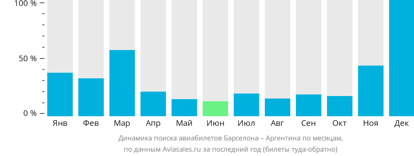 Динамика поиска авиабилетов из Барселоны в Аргентину по месяцам