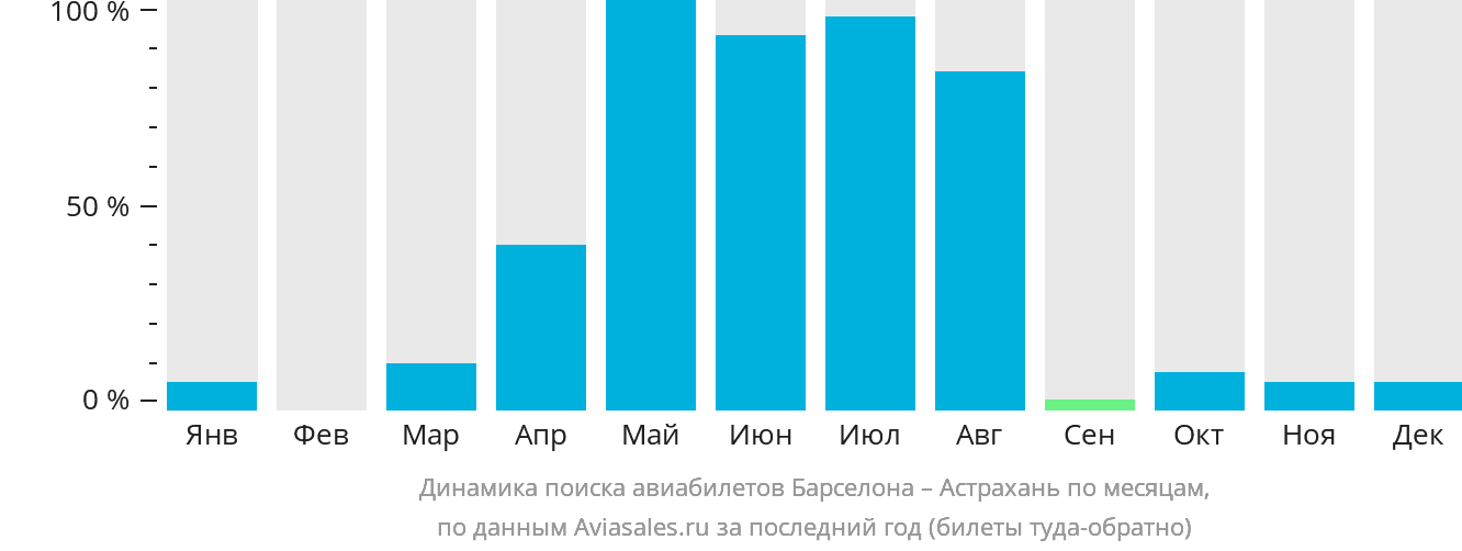 Динамика поиска авиабилетов из Барселоны в Астрахань по месяцам