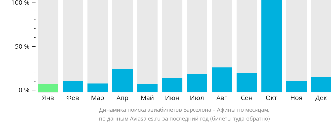 Динамика поиска авиабилетов из Барселоны в Афины по месяцам