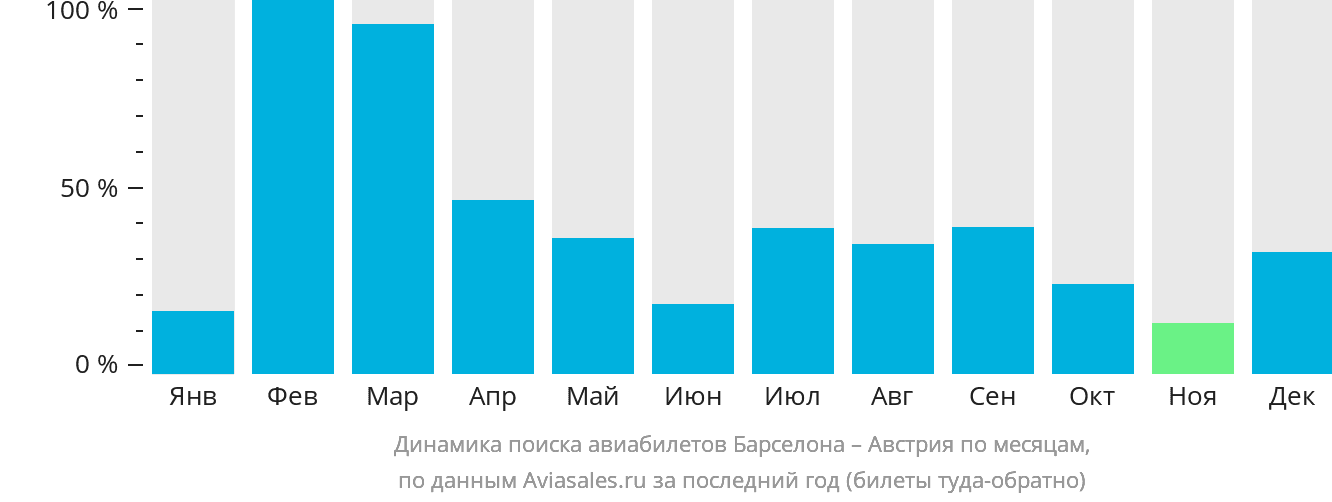 Динамика поиска авиабилетов из Барселоны в Австрию по месяцам