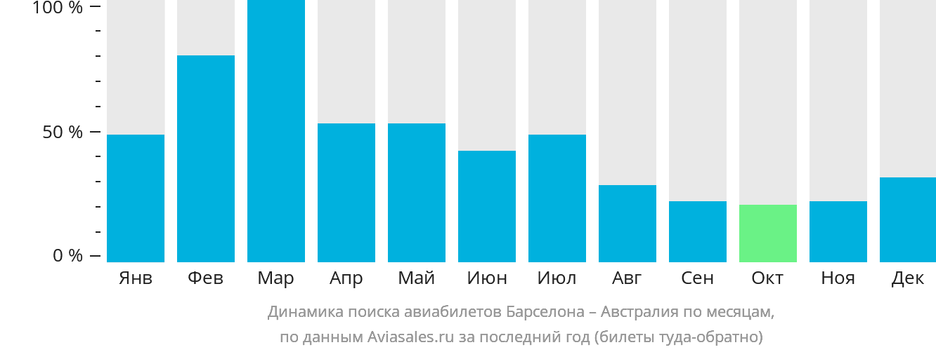 Динамика поиска авиабилетов из Барселоны в Австралию по месяцам