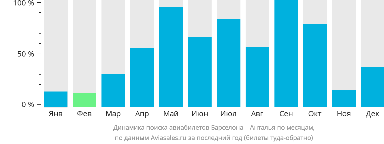 Динамика поиска авиабилетов из Барселоны в Анталью по месяцам