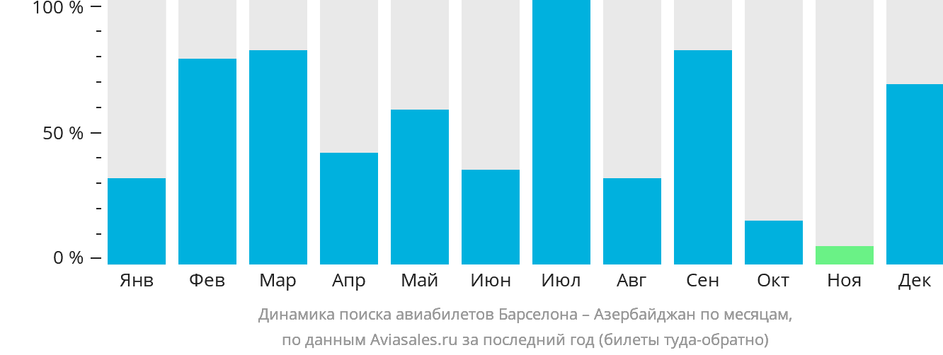 Динамика поиска авиабилетов из Барселоны в Азербайджан по месяцам