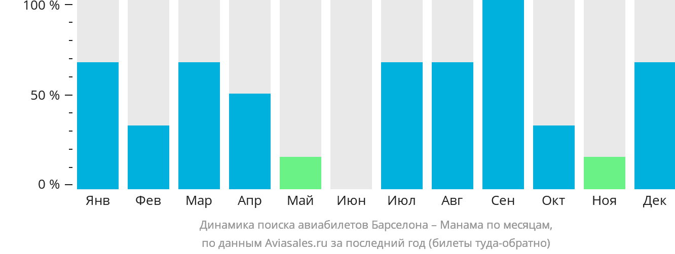 Динамика поиска авиабилетов из Барселоны в Манаму по месяцам