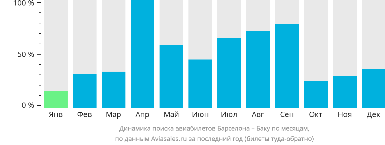 Динамика поиска авиабилетов из Барселоны в Баку по месяцам