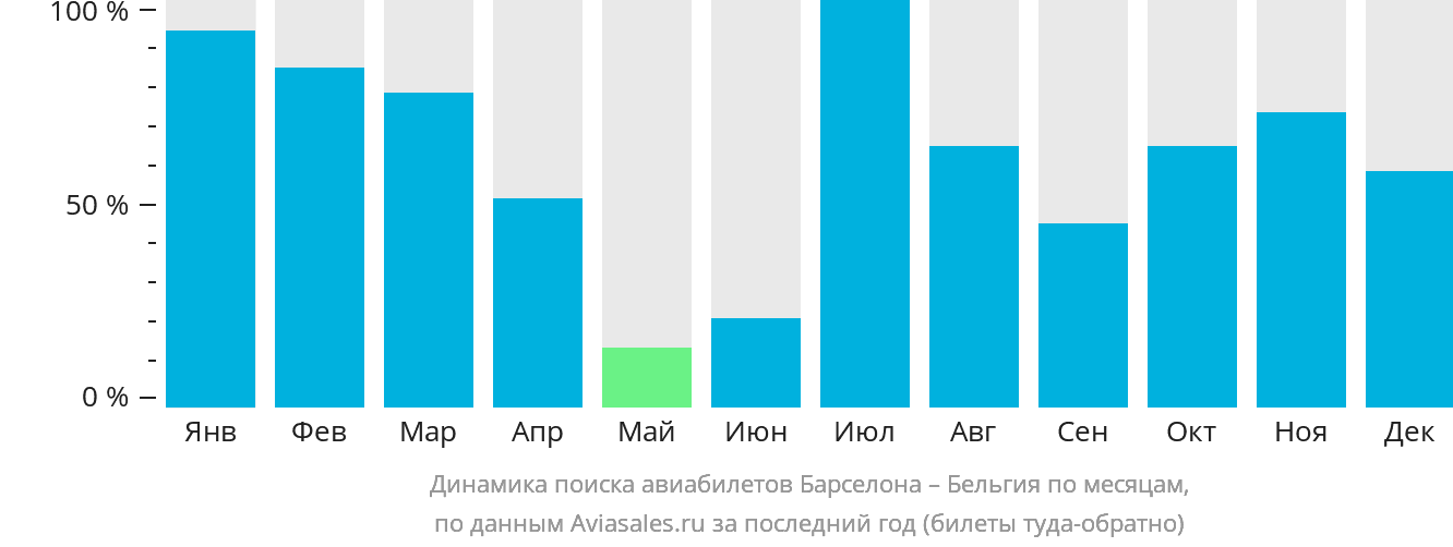 Динамика поиска авиабилетов из Барселоны в Бельгию по месяцам