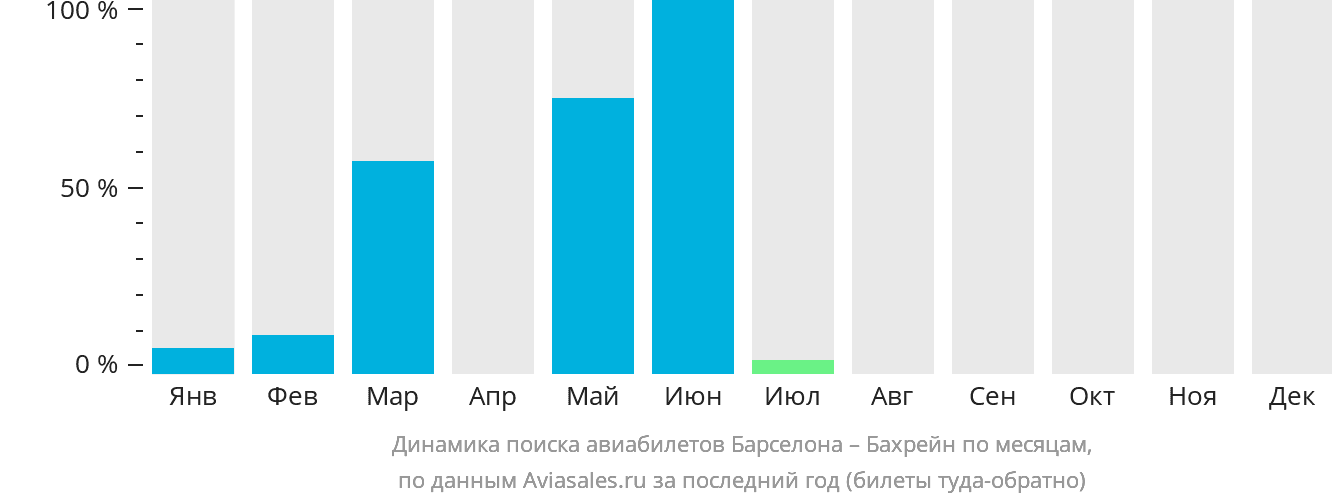 Динамика поиска авиабилетов из Барселоны в Бахрейн по месяцам