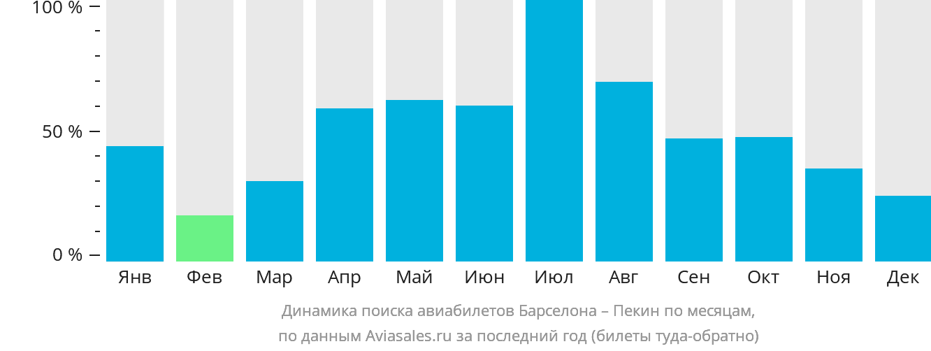Динамика поиска авиабилетов из Барселоны в Пекин по месяцам