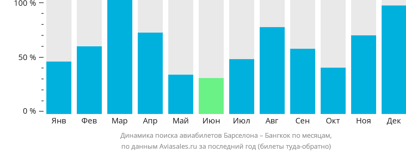 Динамика поиска авиабилетов из Барселоны в Бангкок по месяцам