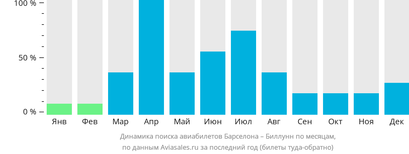 Динамика поиска авиабилетов из Барселоны в Биллунн по месяцам