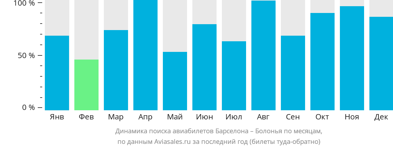 Динамика поиска авиабилетов из Барселоны в Болонью по месяцам