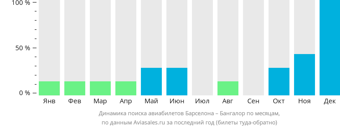 Динамика поиска авиабилетов из Барселоны в Бангалор по месяцам