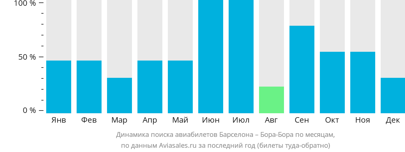 Динамика поиска авиабилетов из Барселоны в Бора-Бора по месяцам