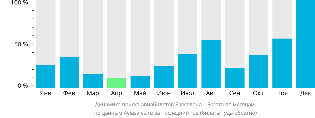Динамика поиска авиабилетов из Барселоны в Боготу по месяцам
