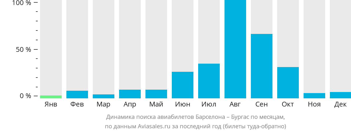 Динамика поиска авиабилетов из Барселоны в Бургас по месяцам