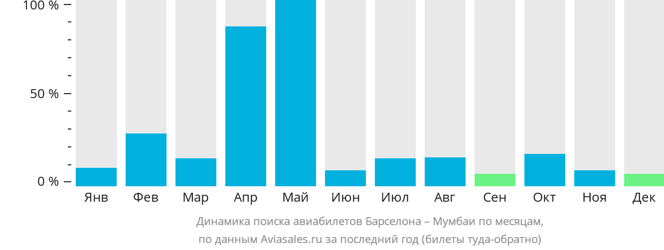 Динамика поиска авиабилетов из Барселоны в Мумбаи по месяцам