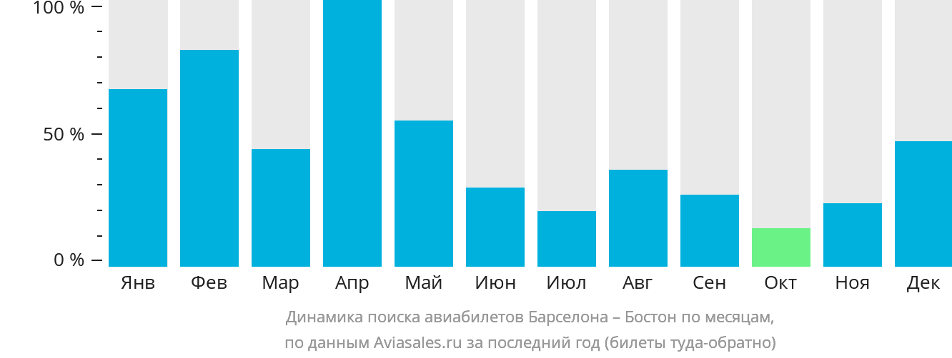 Динамика поиска авиабилетов из Барселоны в Бостон по месяцам