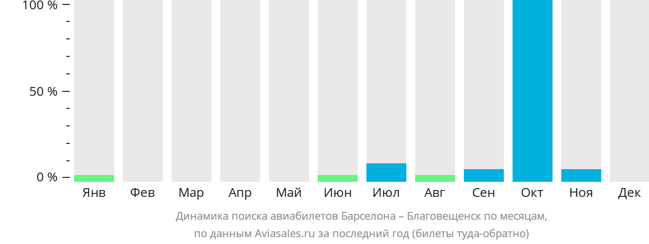 Динамика поиска авиабилетов из Барселоны в Благовещенск по месяцам