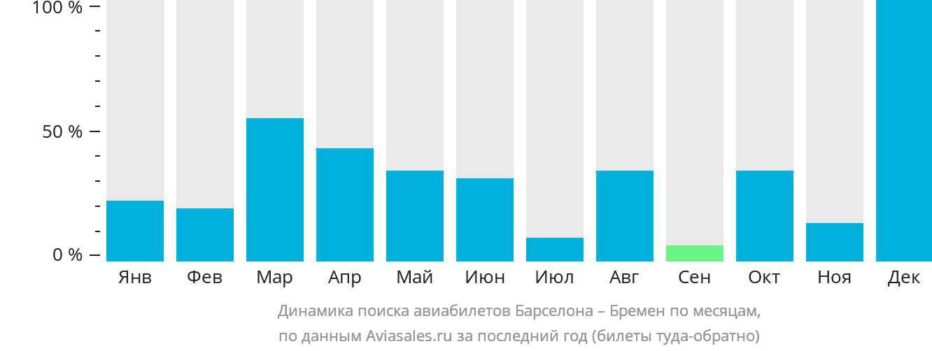 Динамика поиска авиабилетов из Барселоны в Бремен по месяцам