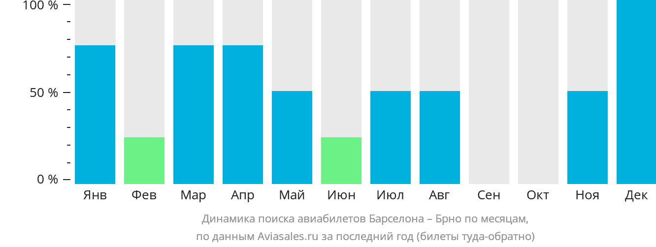 Динамика поиска авиабилетов из Барселоны в Брно по месяцам