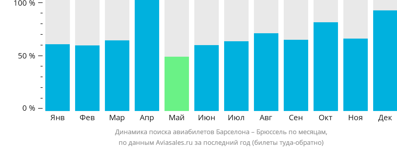 Динамика поиска авиабилетов из Барселоны в Брюссель по месяцам