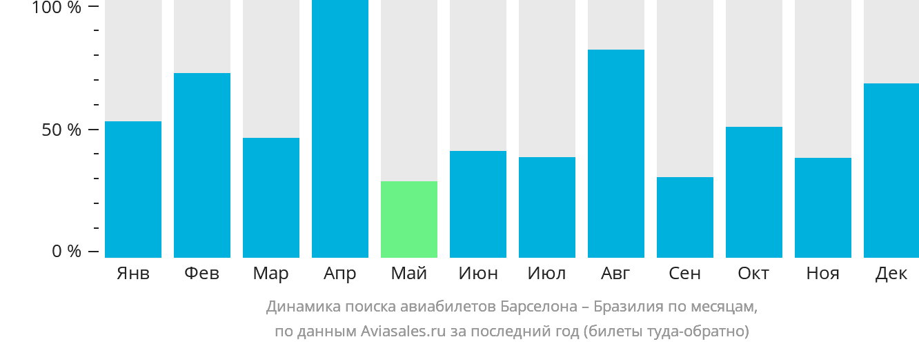 Динамика поиска авиабилетов из Барселоны в Бразилию по месяцам