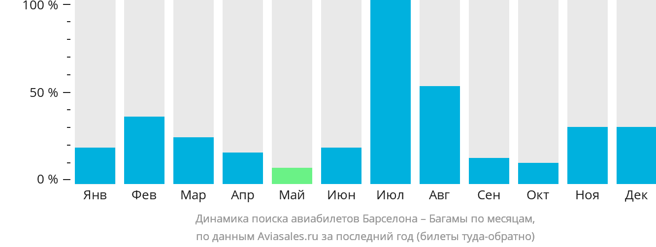 Динамика поиска авиабилетов из Барселоны на Багамы по месяцам