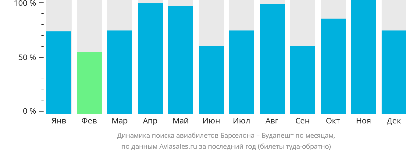 Динамика поиска авиабилетов из Барселоны в Будапешт по месяцам