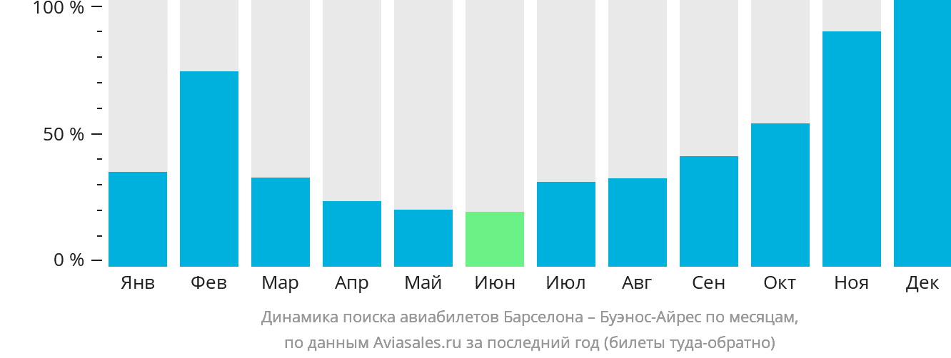 Динамика поиска авиабилетов из Барселоны в Буэнос-Айрес по месяцам